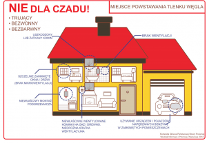 Grafika dottycząca wentylacji zwiazanej z cichym zabójcą czadem